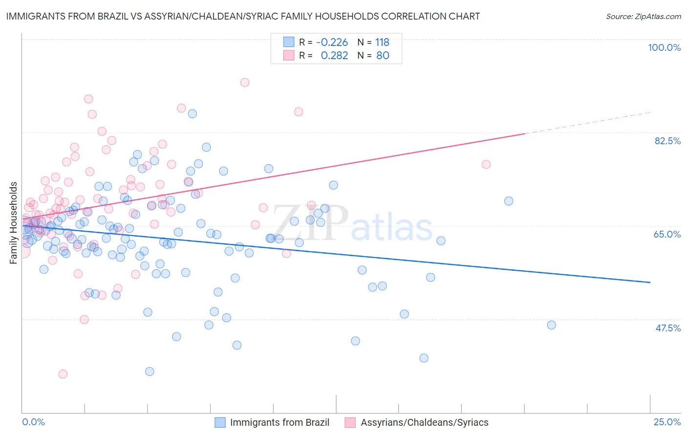Immigrants from Brazil vs Assyrian/Chaldean/Syriac Family Households