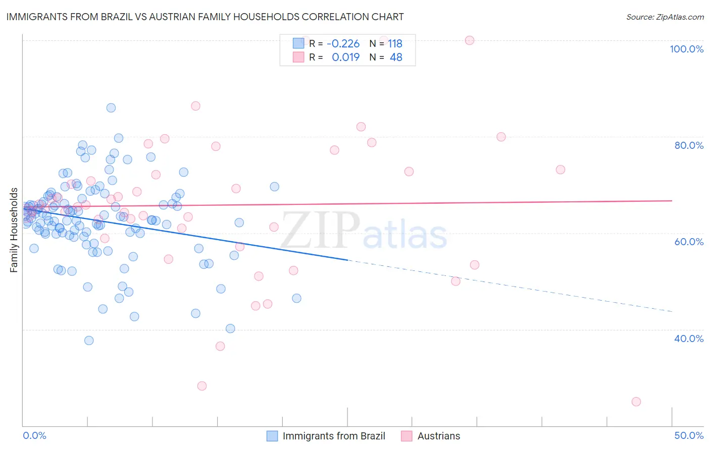 Immigrants from Brazil vs Austrian Family Households