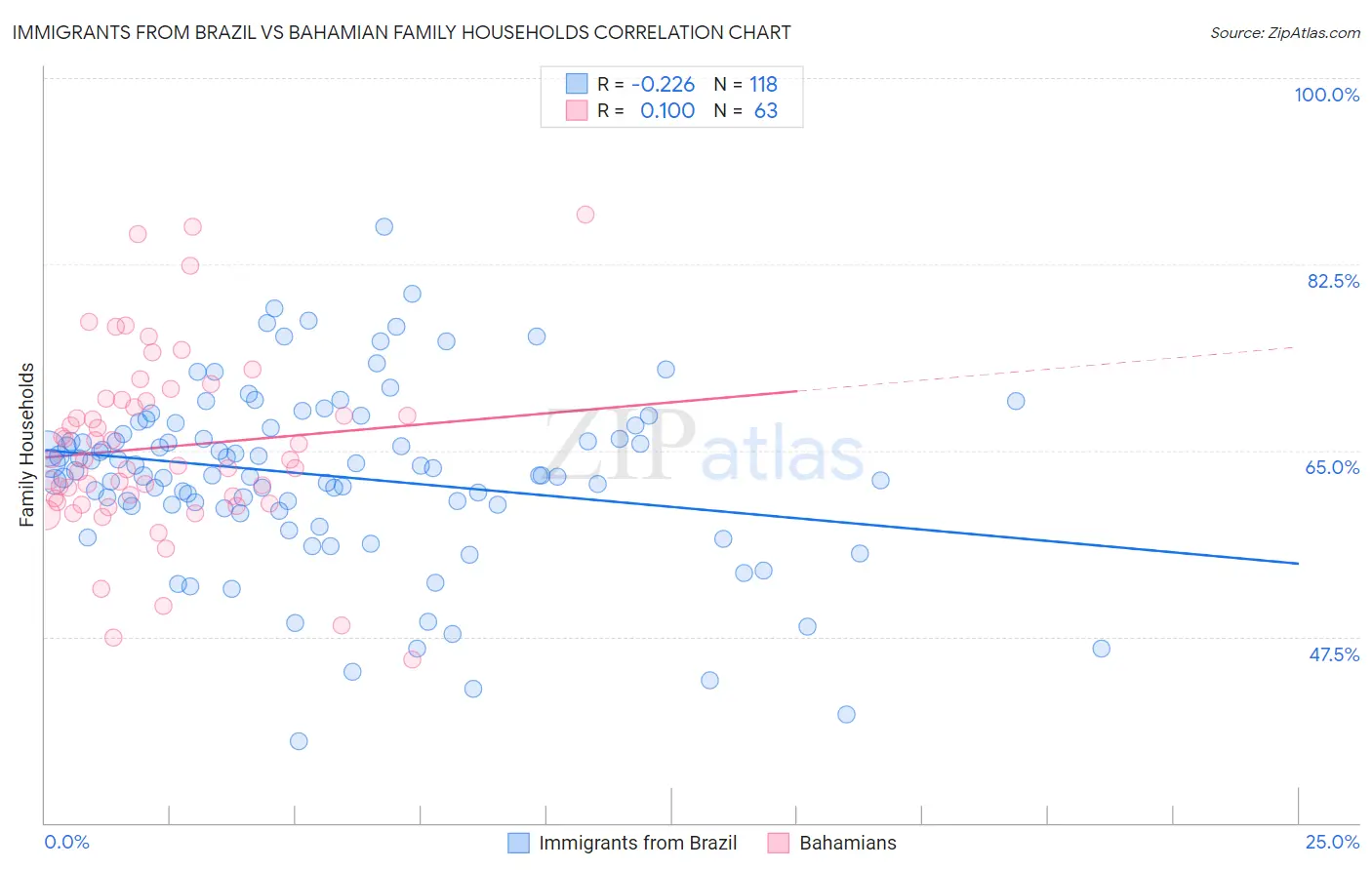 Immigrants from Brazil vs Bahamian Family Households
