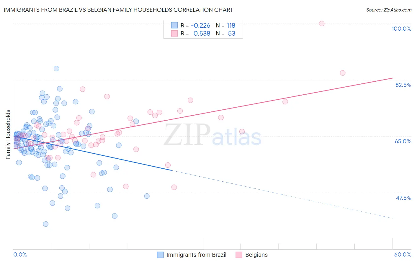 Immigrants from Brazil vs Belgian Family Households