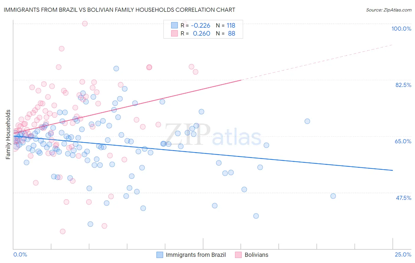 Immigrants from Brazil vs Bolivian Family Households