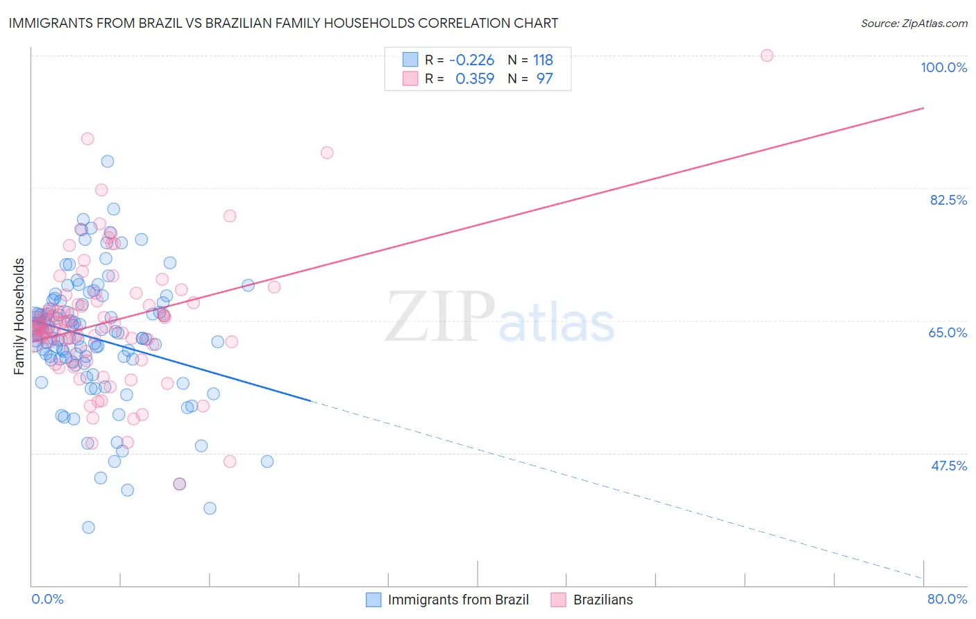 Immigrants from Brazil vs Brazilian Family Households