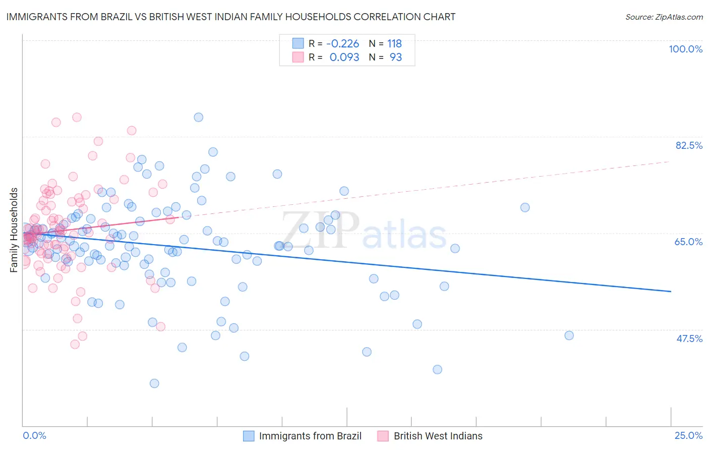 Immigrants from Brazil vs British West Indian Family Households