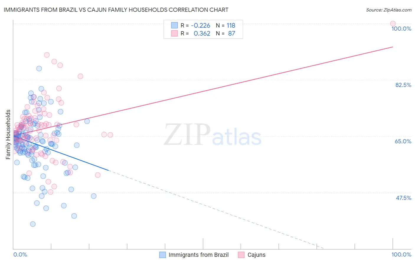 Immigrants from Brazil vs Cajun Family Households