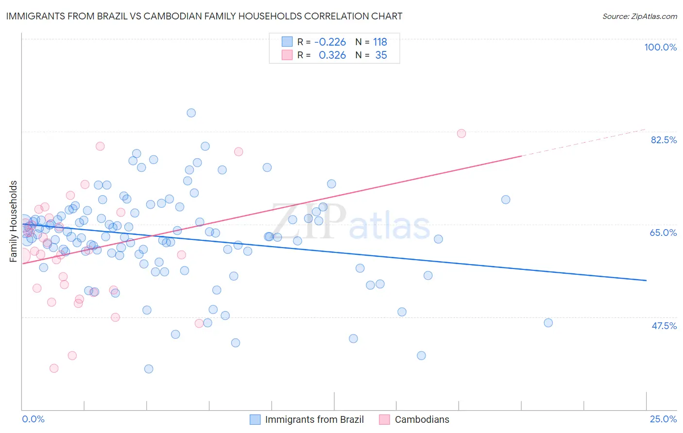 Immigrants from Brazil vs Cambodian Family Households