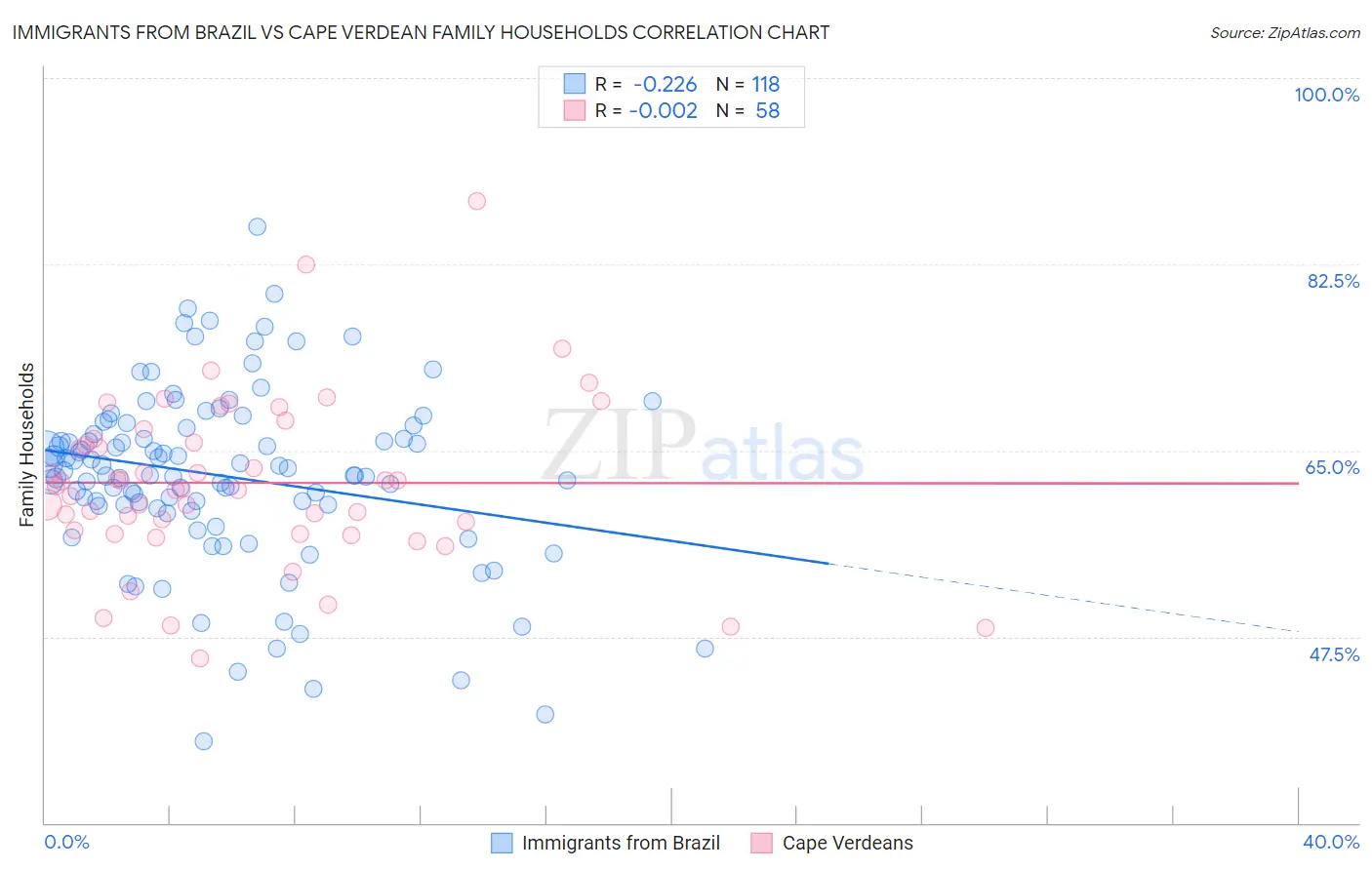 Immigrants from Brazil vs Cape Verdean Family Households