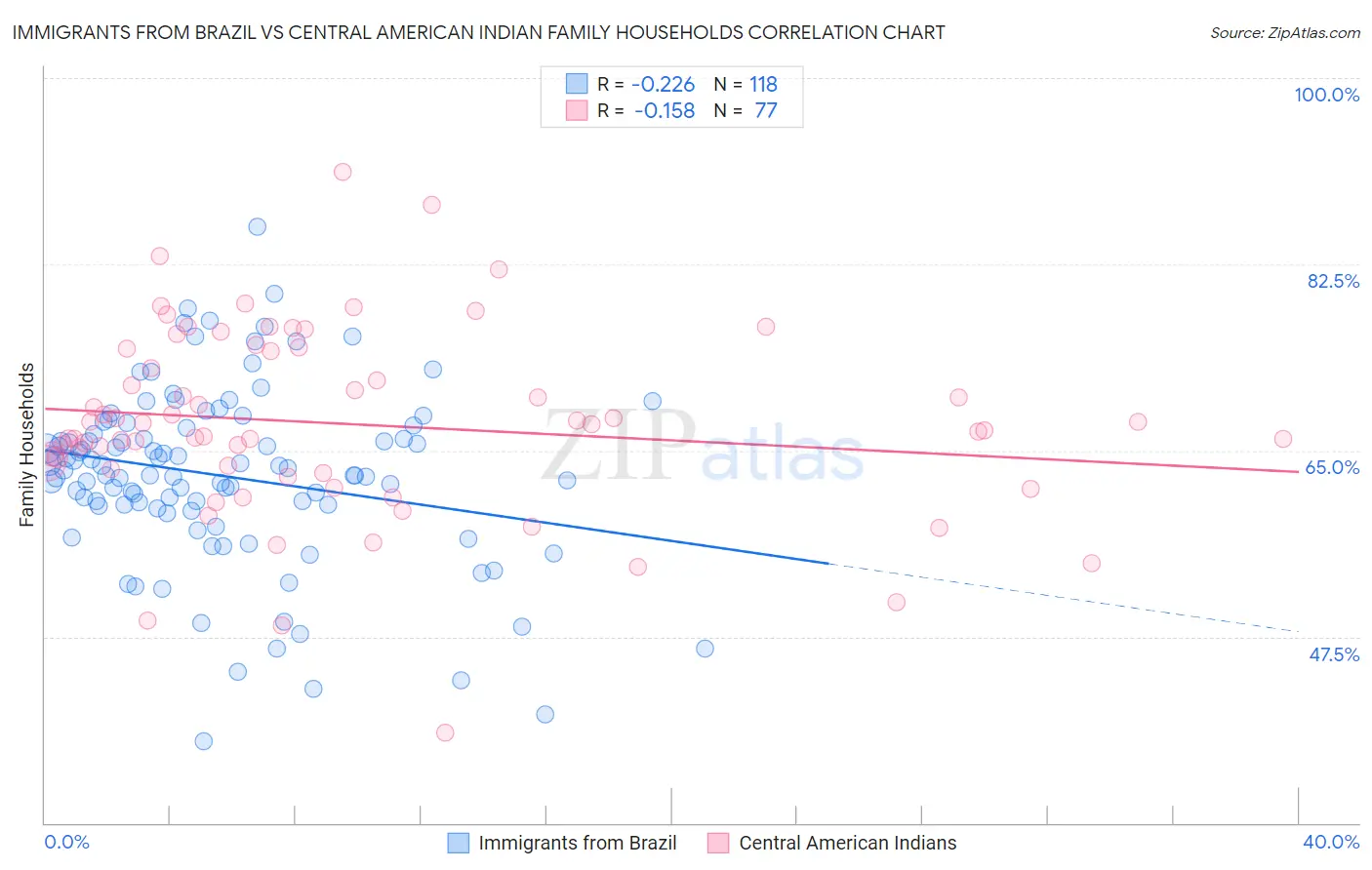 Immigrants from Brazil vs Central American Indian Family Households