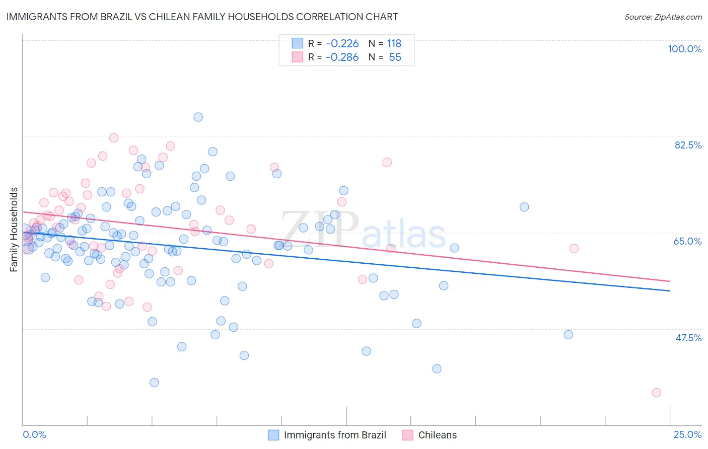 Immigrants from Brazil vs Chilean Family Households