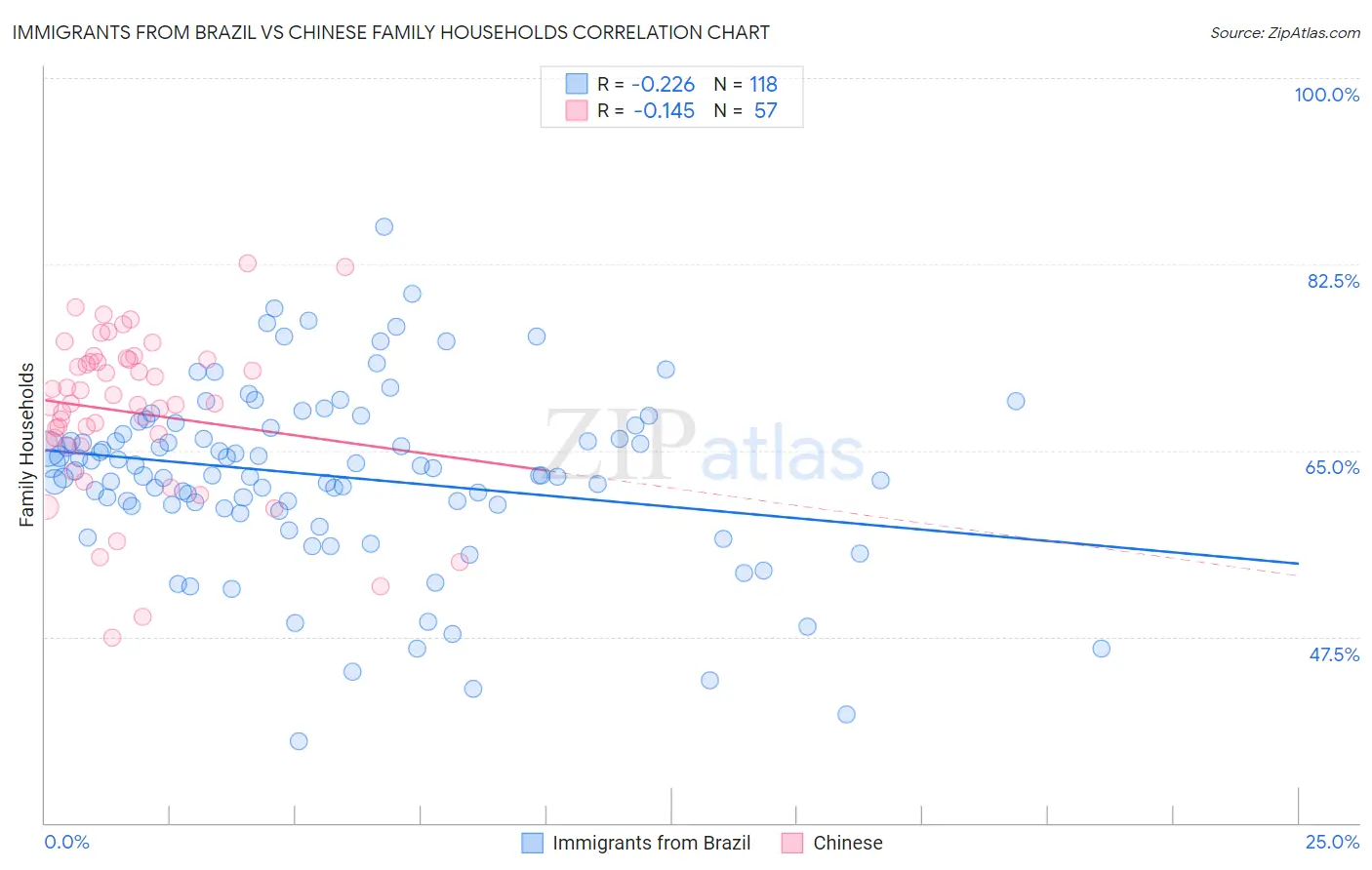 Immigrants from Brazil vs Chinese Family Households