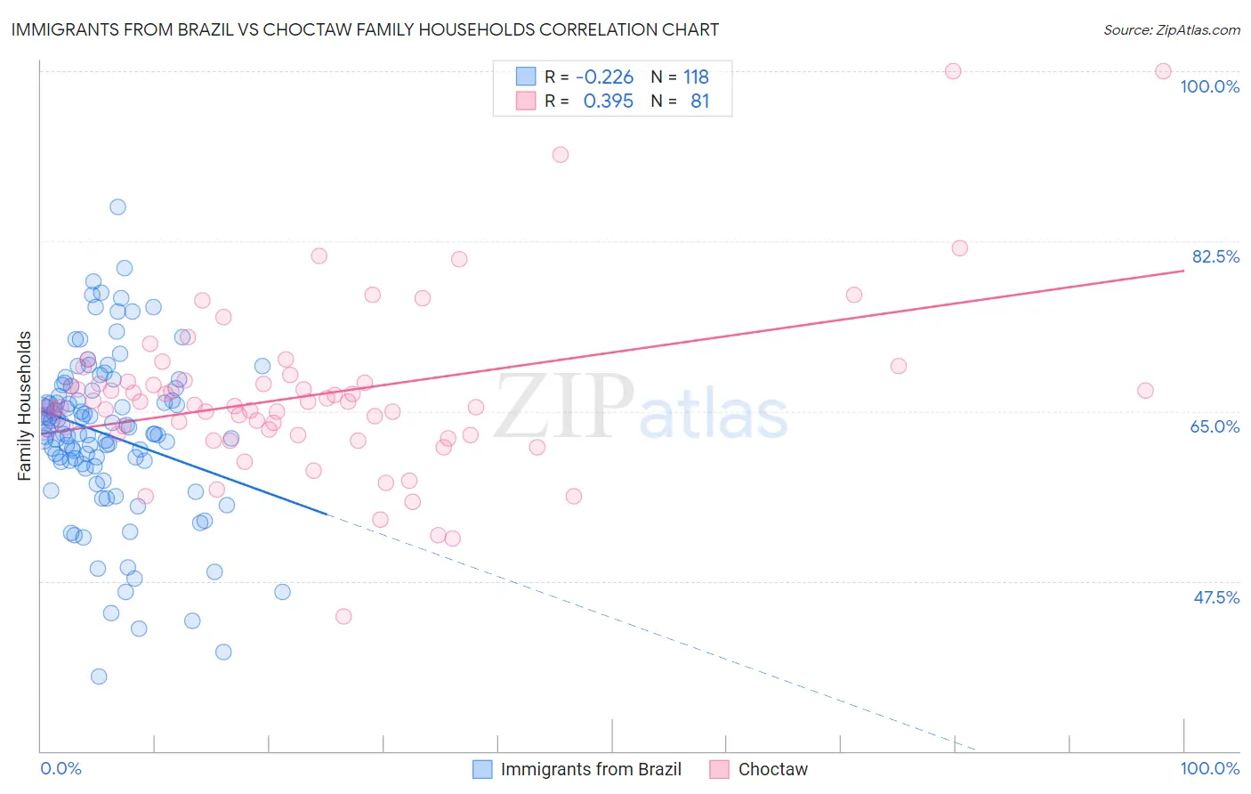 Immigrants from Brazil vs Choctaw Family Households
