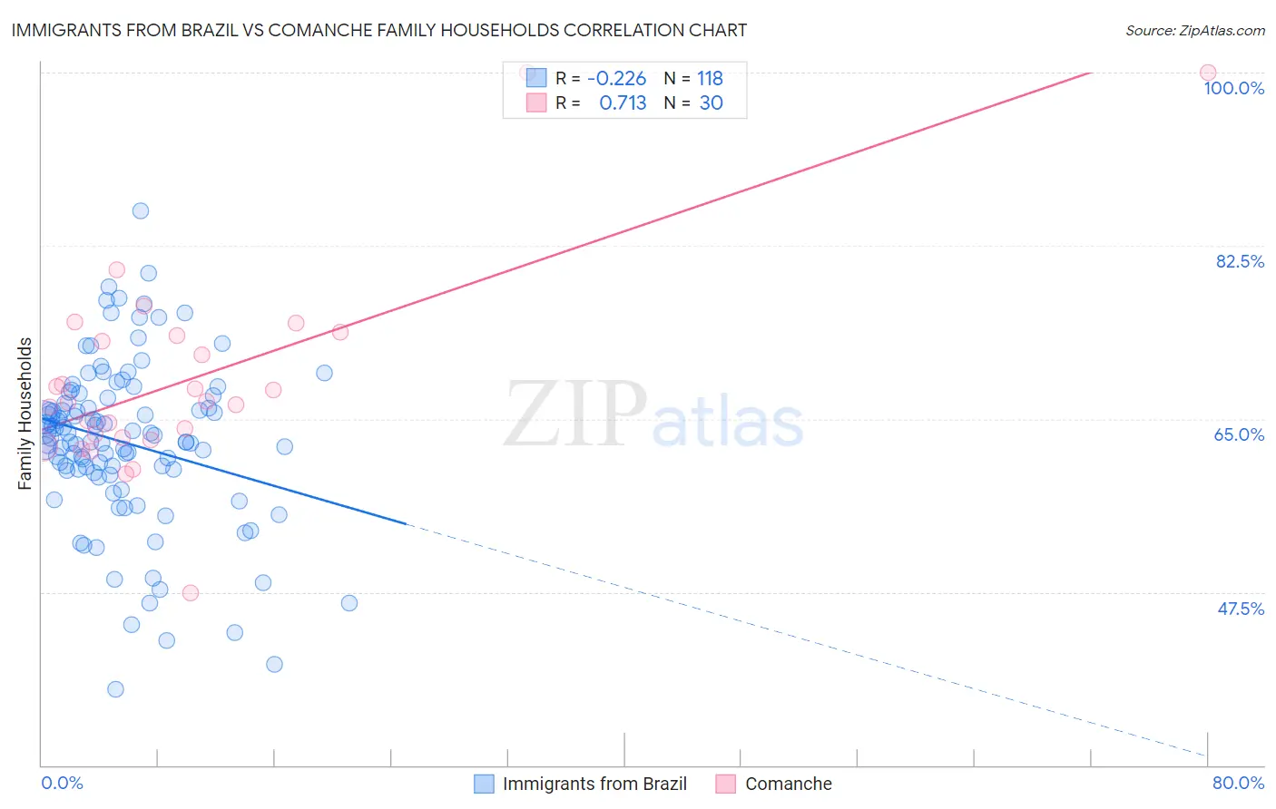 Immigrants from Brazil vs Comanche Family Households