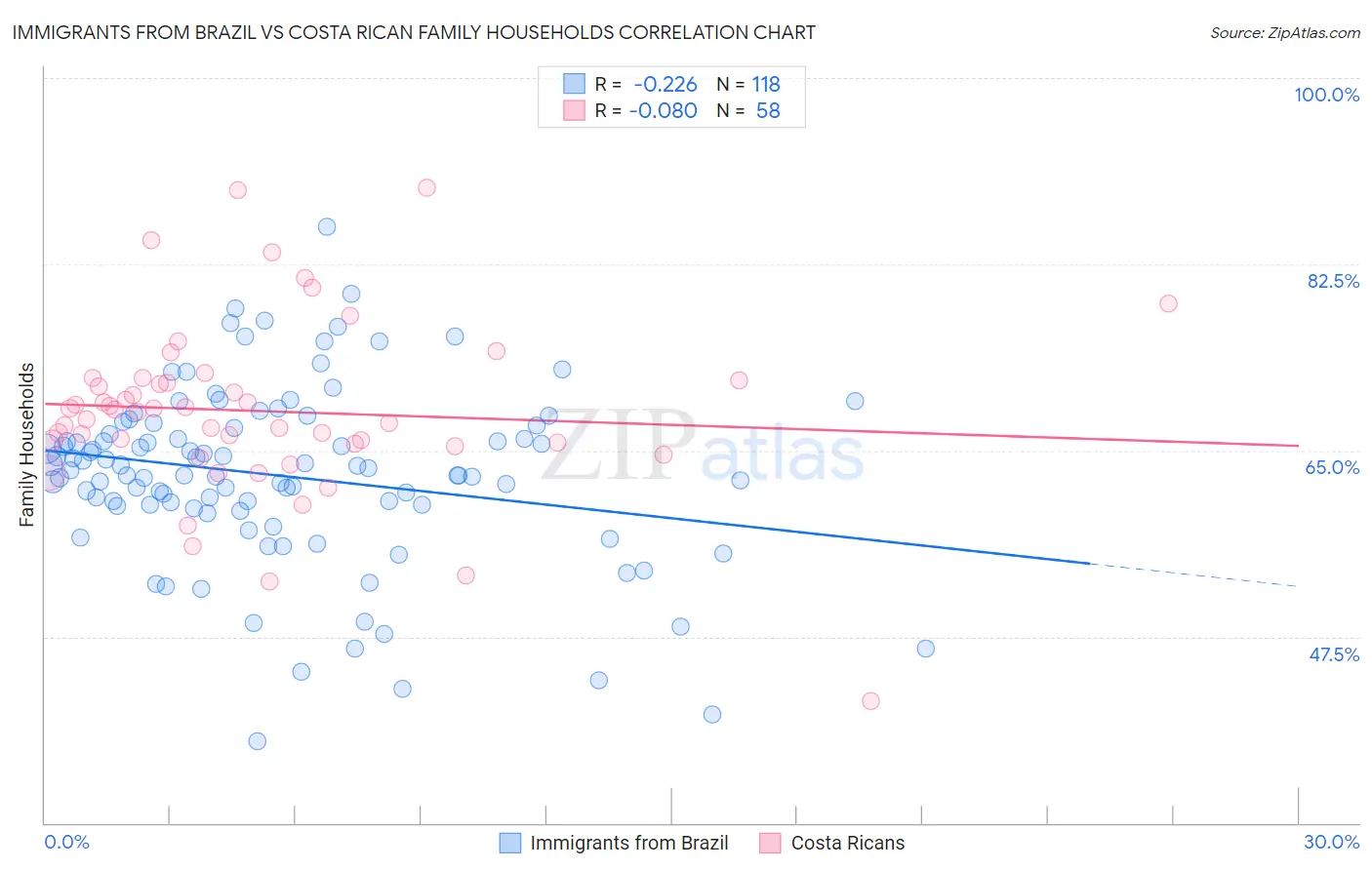 Immigrants from Brazil vs Costa Rican Family Households