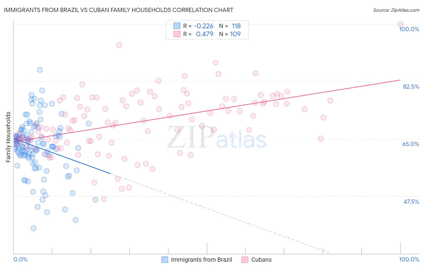 Immigrants from Brazil vs Cuban Family Households