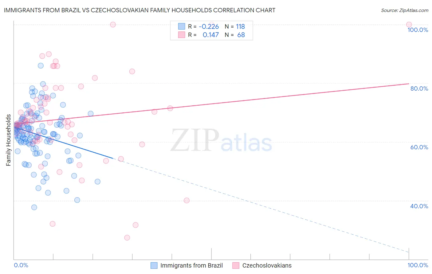 Immigrants from Brazil vs Czechoslovakian Family Households