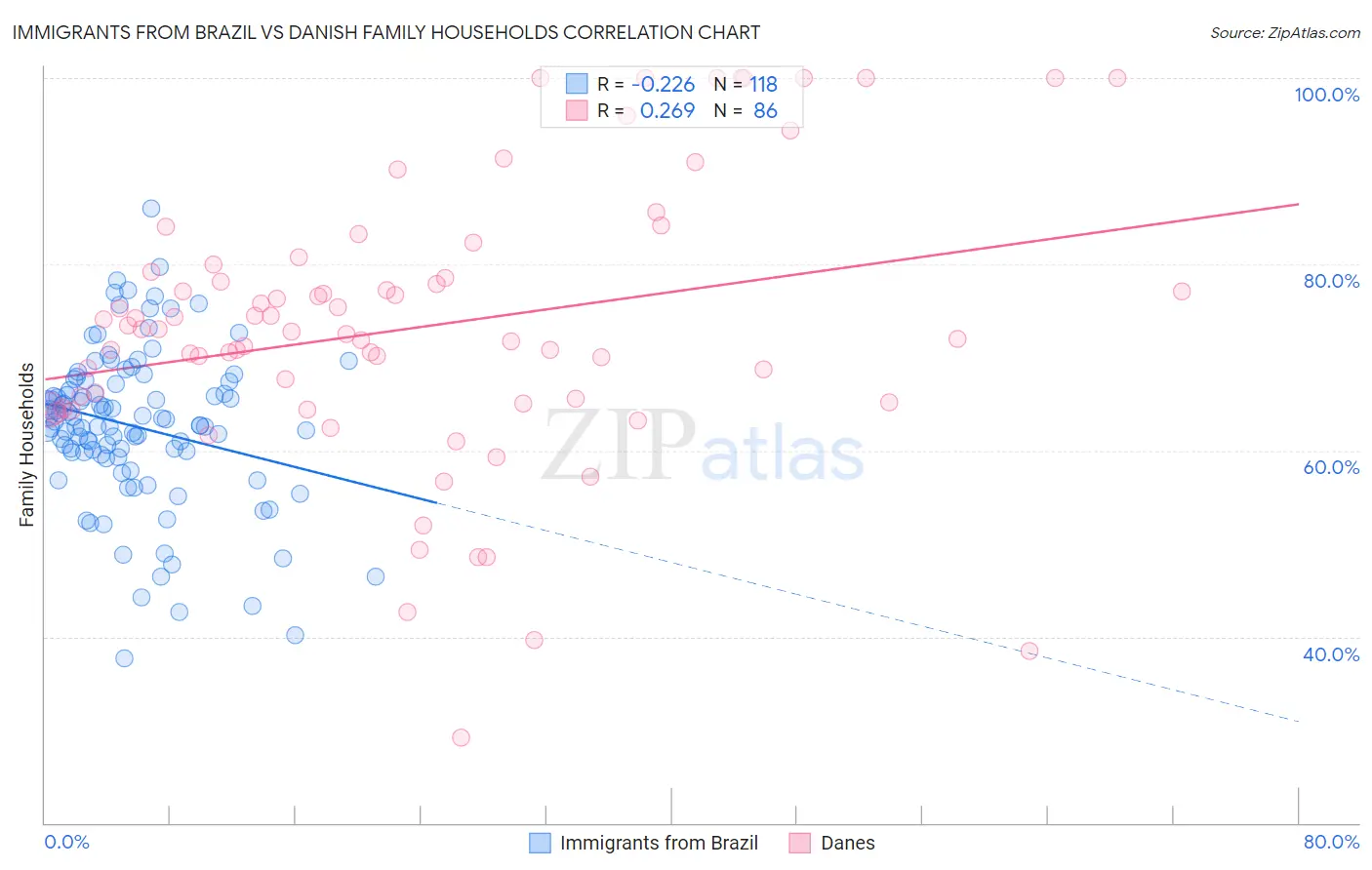 Immigrants from Brazil vs Danish Family Households