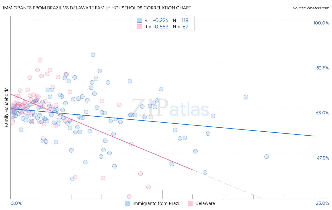Immigrants from Brazil vs Delaware Family Households