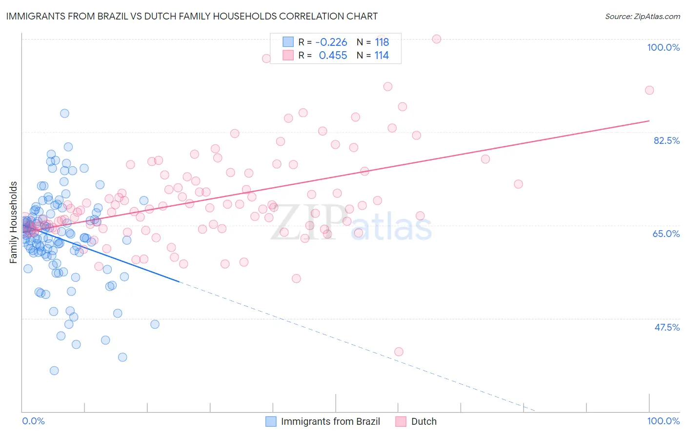 Immigrants from Brazil vs Dutch Family Households