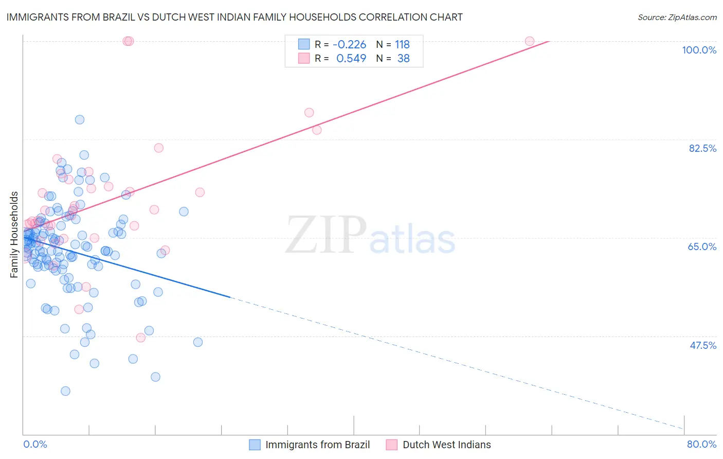 Immigrants from Brazil vs Dutch West Indian Family Households