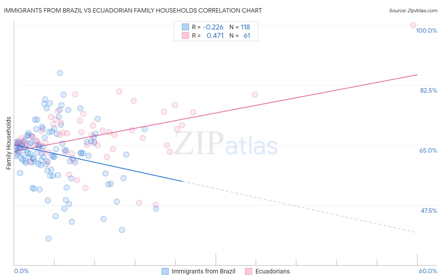 Immigrants from Brazil vs Ecuadorian Family Households