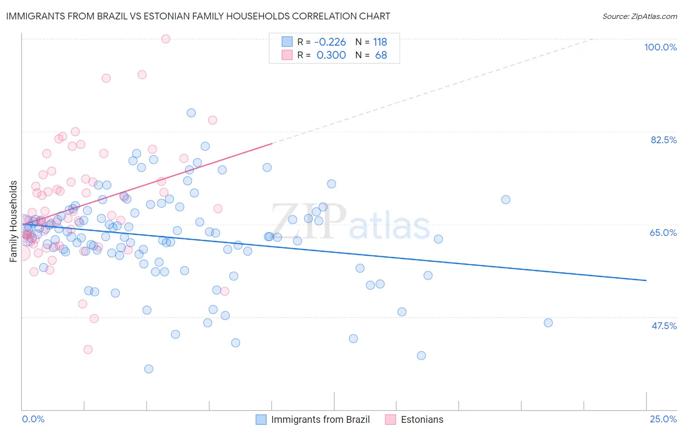 Immigrants from Brazil vs Estonian Family Households