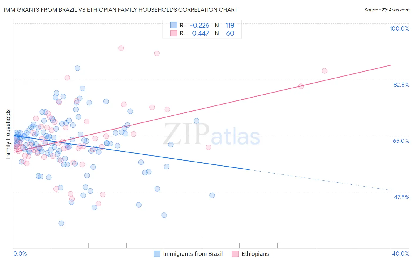 Immigrants from Brazil vs Ethiopian Family Households