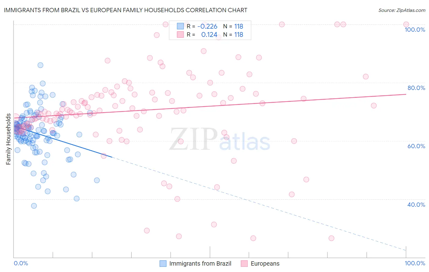 Immigrants from Brazil vs European Family Households