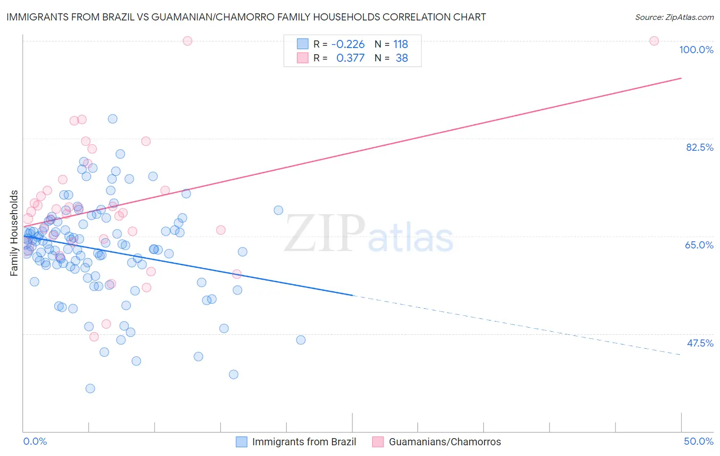 Immigrants from Brazil vs Guamanian/Chamorro Family Households