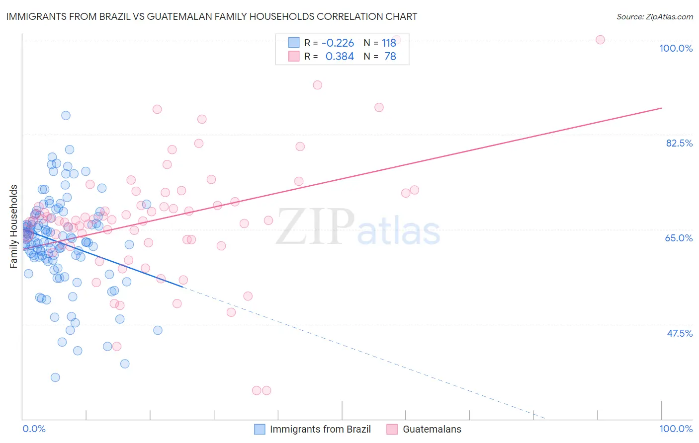 Immigrants from Brazil vs Guatemalan Family Households