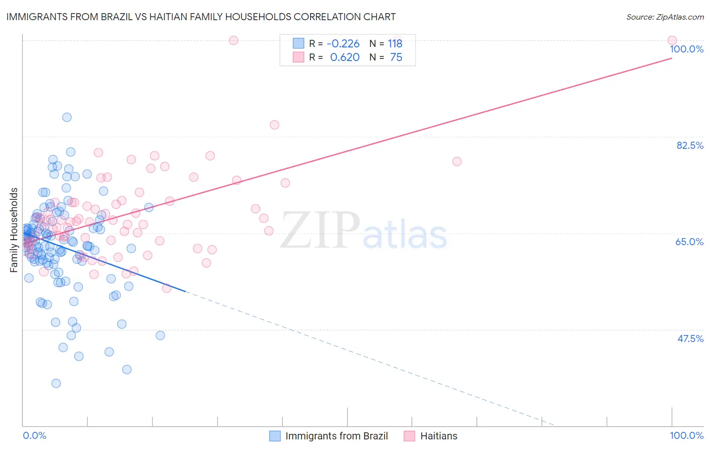 Immigrants from Brazil vs Haitian Family Households