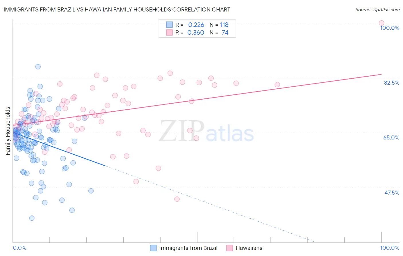 Immigrants from Brazil vs Hawaiian Family Households