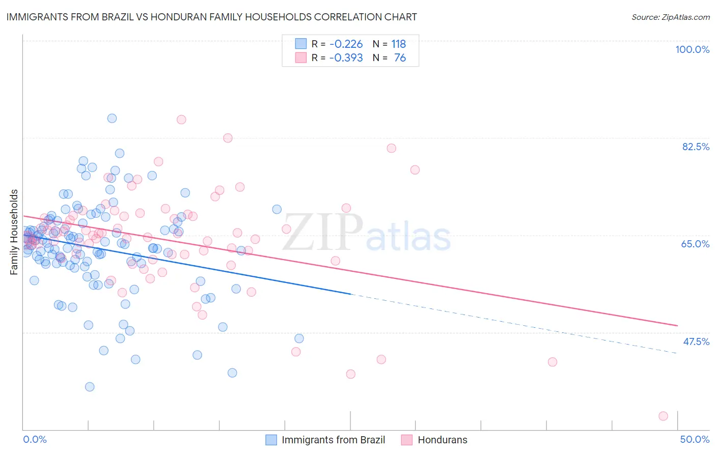 Immigrants from Brazil vs Honduran Family Households