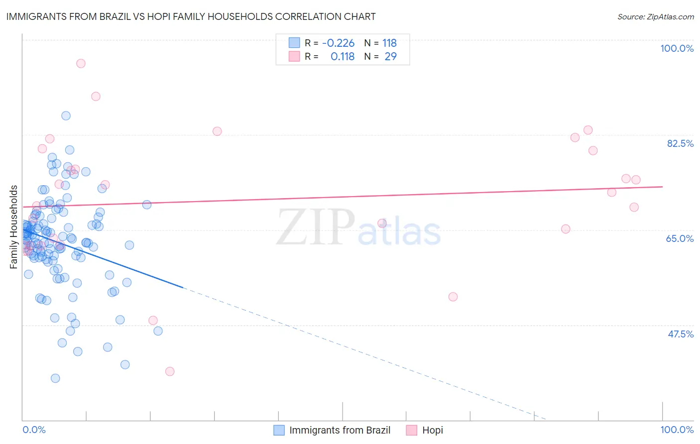 Immigrants from Brazil vs Hopi Family Households