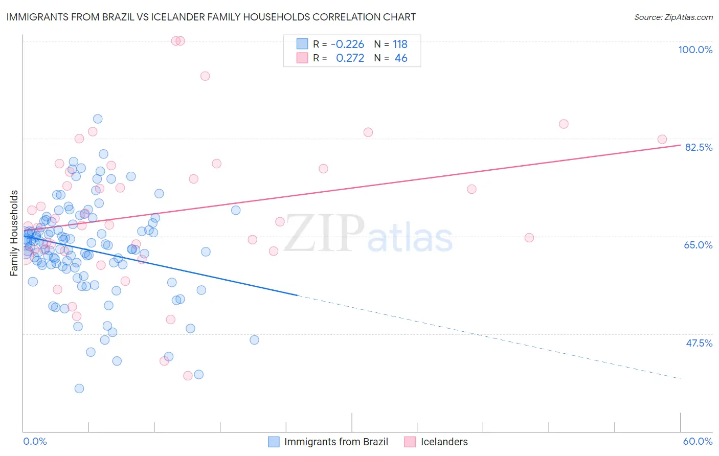 Immigrants from Brazil vs Icelander Family Households