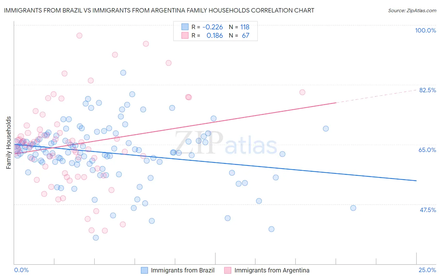 Immigrants from Brazil vs Immigrants from Argentina Family Households