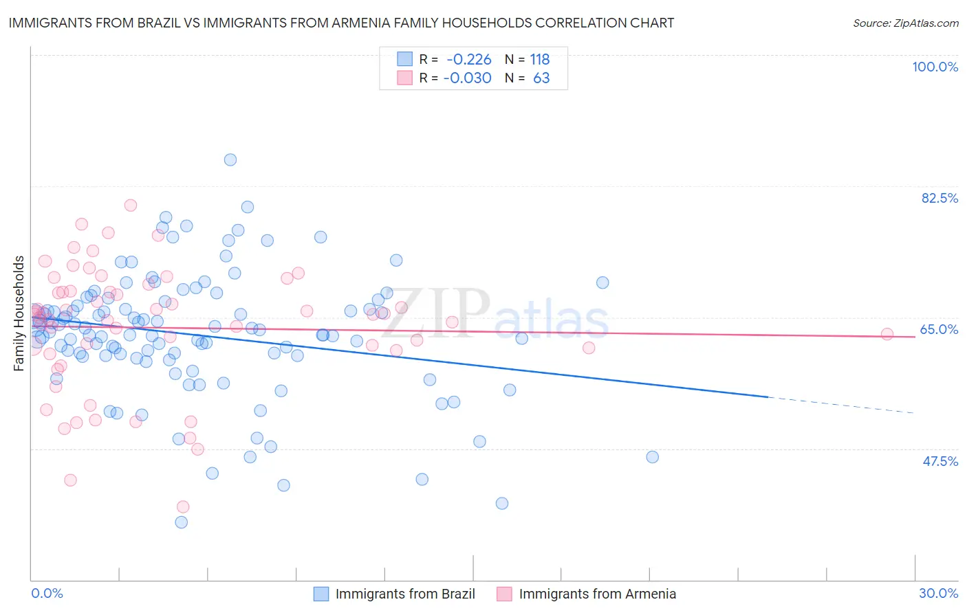Immigrants from Brazil vs Immigrants from Armenia Family Households