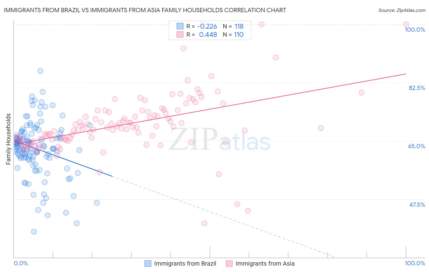 Immigrants from Brazil vs Immigrants from Asia Family Households
