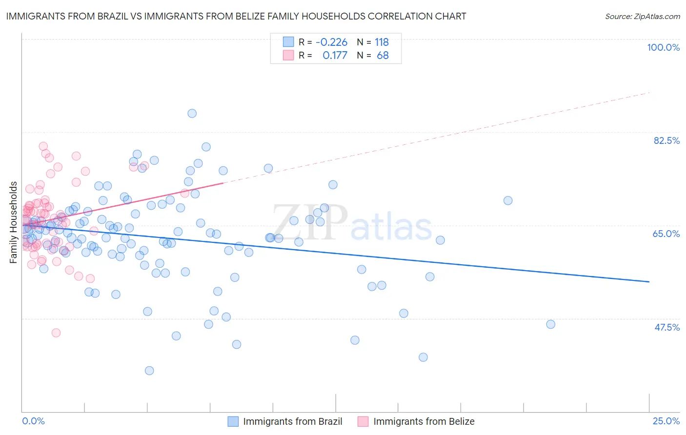 Immigrants from Brazil vs Immigrants from Belize Family Households