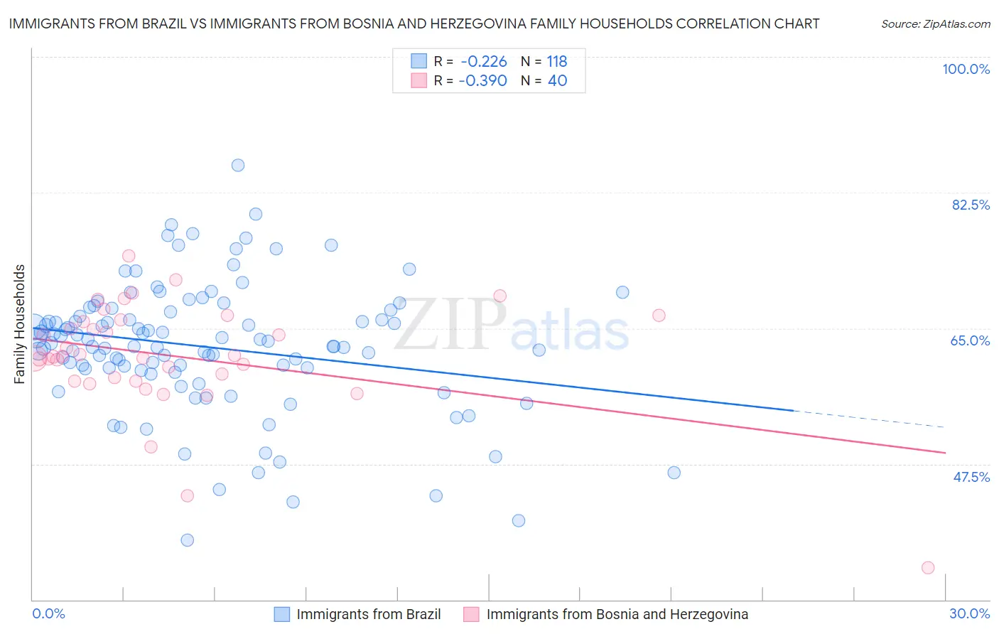 Immigrants from Brazil vs Immigrants from Bosnia and Herzegovina Family Households