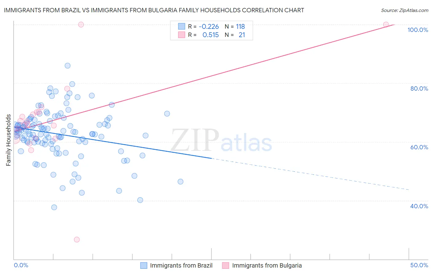 Immigrants from Brazil vs Immigrants from Bulgaria Family Households