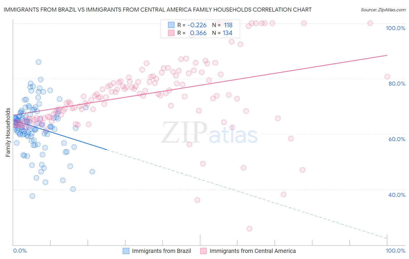 Immigrants from Brazil vs Immigrants from Central America Family Households