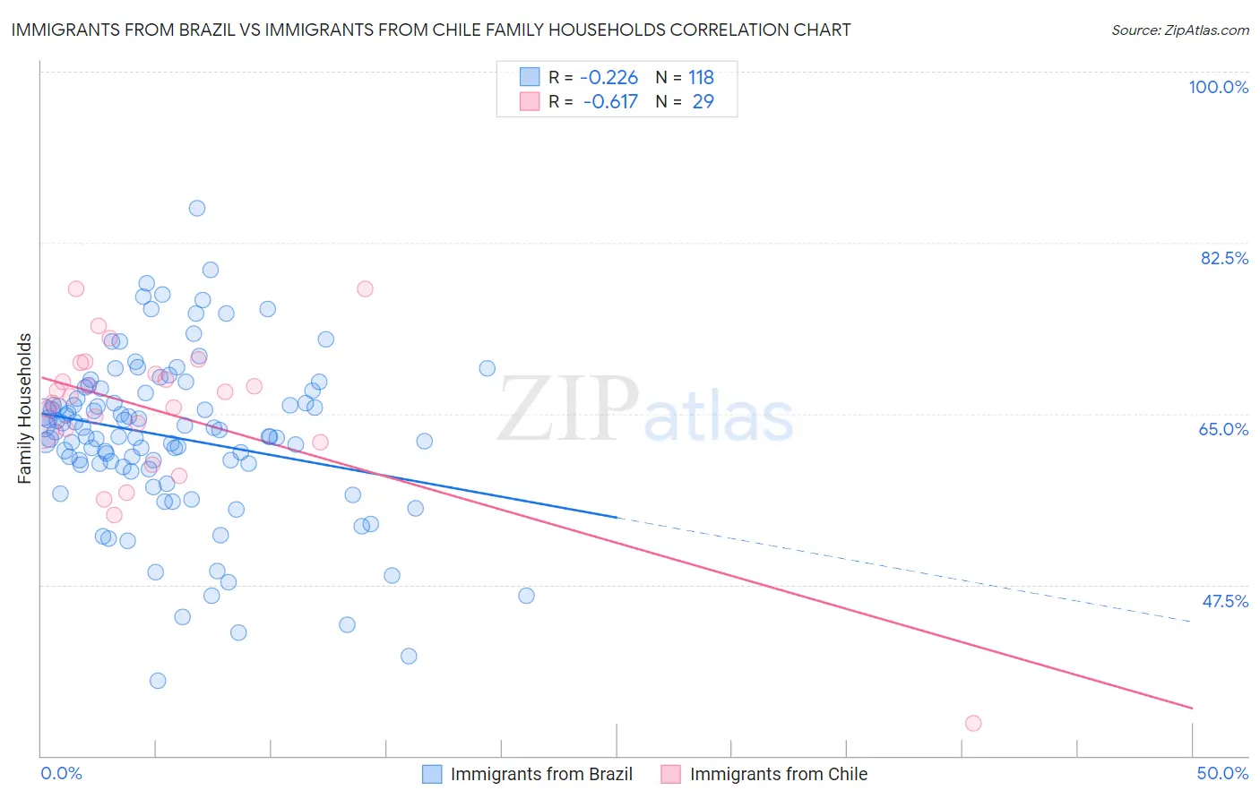 Immigrants from Brazil vs Immigrants from Chile Family Households