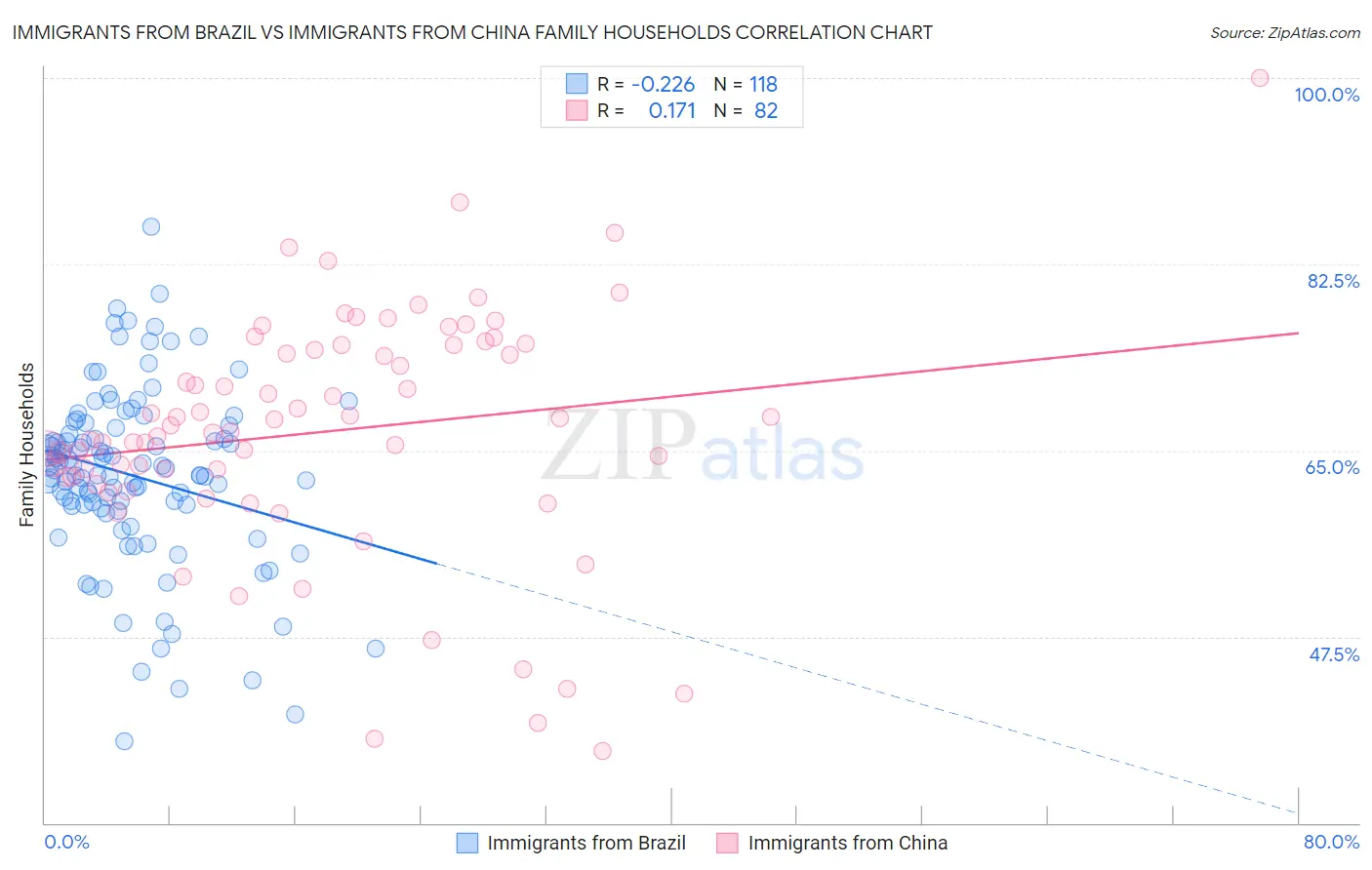 Immigrants from Brazil vs Immigrants from China Family Households