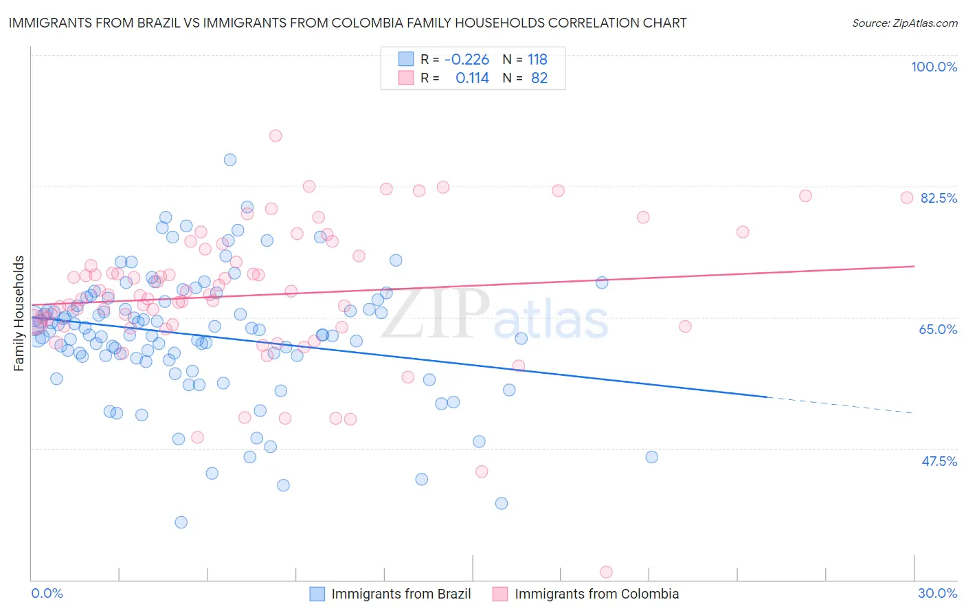 Immigrants from Brazil vs Immigrants from Colombia Family Households