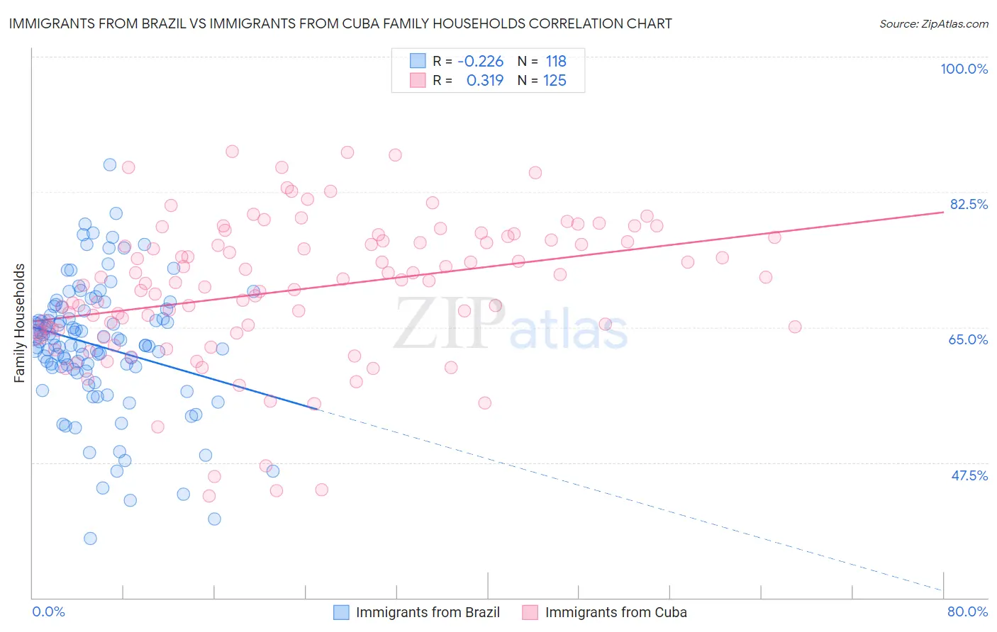 Immigrants from Brazil vs Immigrants from Cuba Family Households