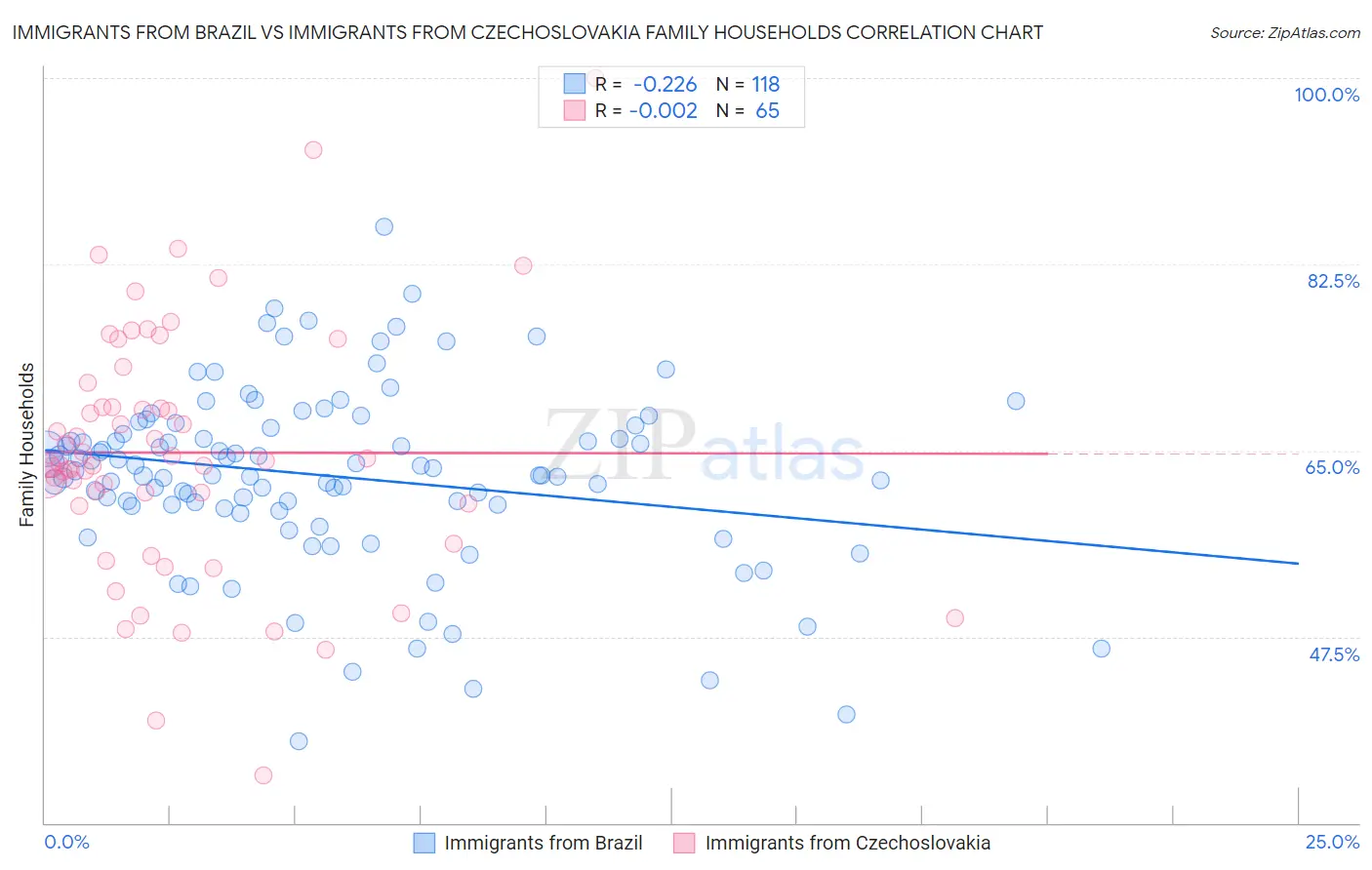 Immigrants from Brazil vs Immigrants from Czechoslovakia Family Households