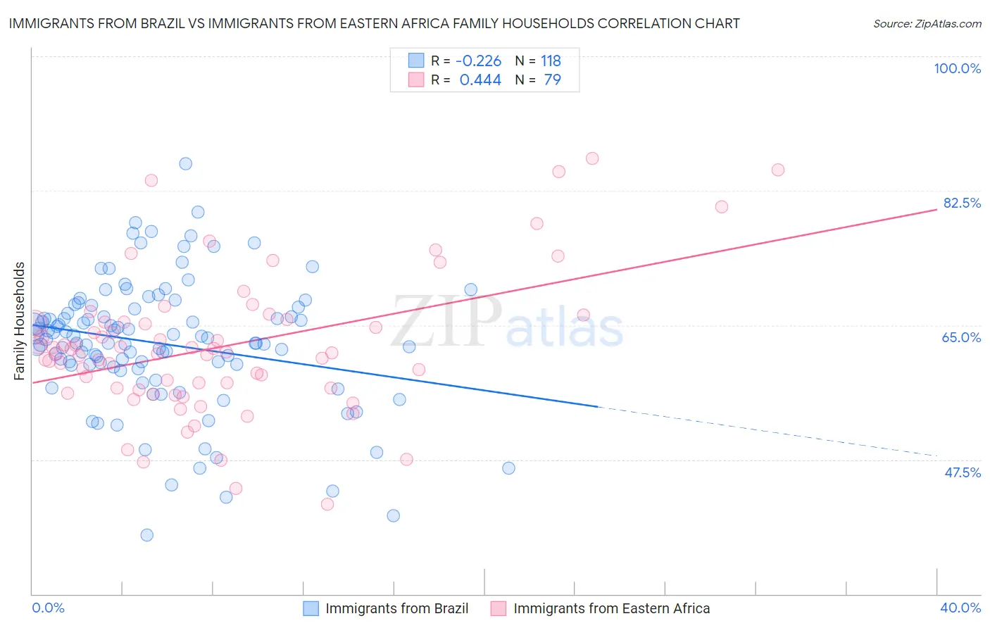 Immigrants from Brazil vs Immigrants from Eastern Africa Family Households