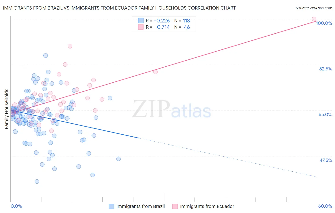 Immigrants from Brazil vs Immigrants from Ecuador Family Households