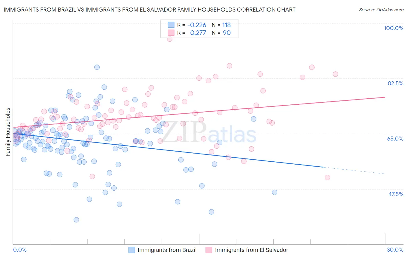 Immigrants from Brazil vs Immigrants from El Salvador Family Households