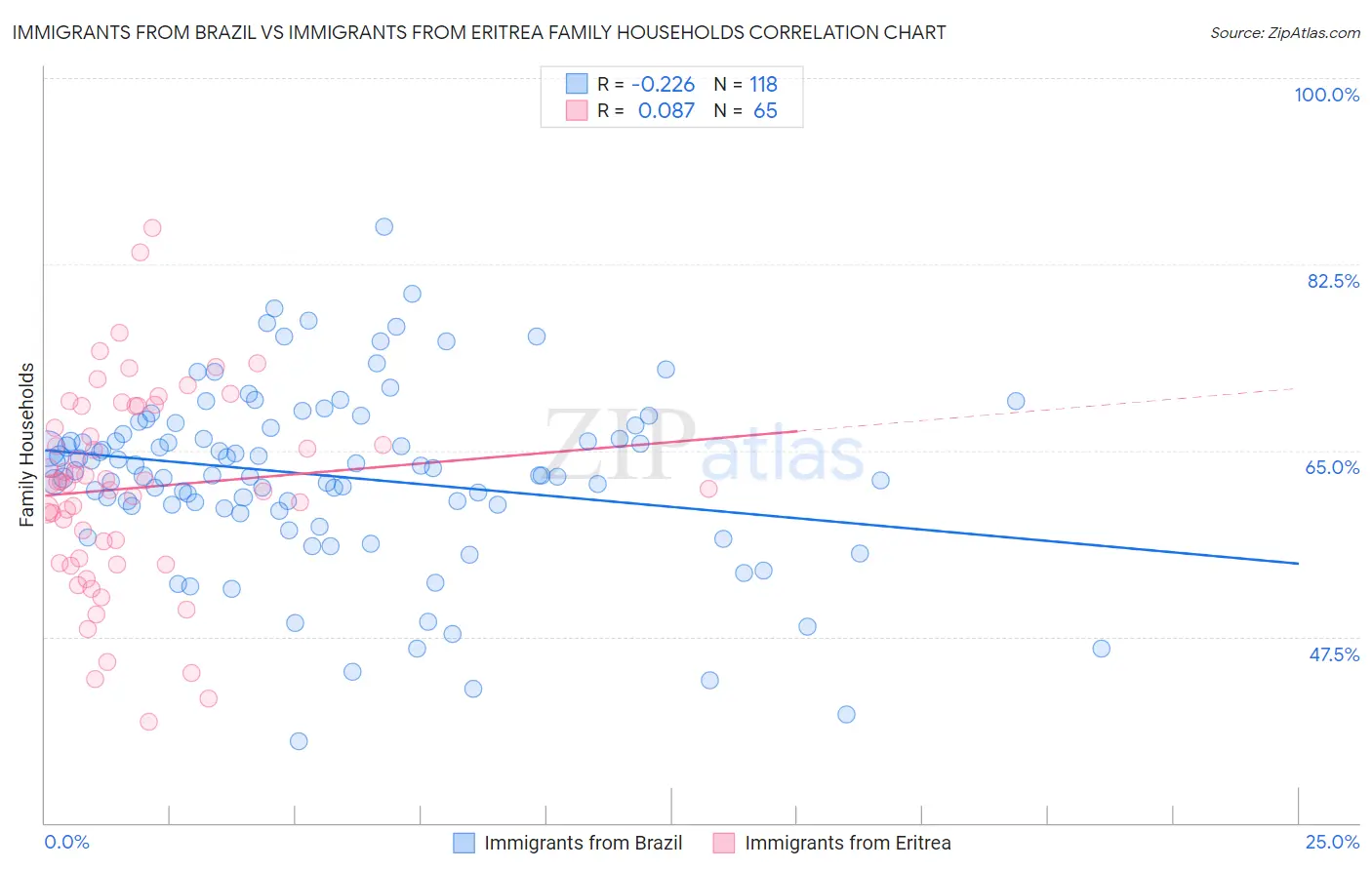 Immigrants from Brazil vs Immigrants from Eritrea Family Households