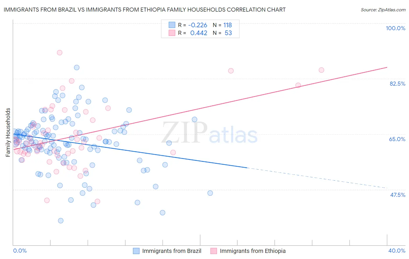 Immigrants from Brazil vs Immigrants from Ethiopia Family Households
